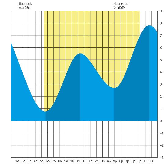Knappa tide chart for Saturday, July 5, 2025