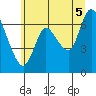 Knappa tide chart for Saturday, July 5, 2025