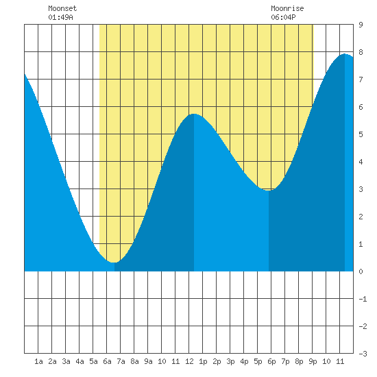 Knappa tide chart for Sunday, July 6, 2025