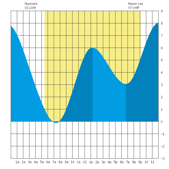 Knappa tide chart for Monday, July 7, 2025