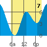 Knappa tide chart for Monday, July 7, 2025