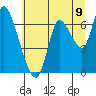 Knappa tide chart for Wednesday, July 9, 2025