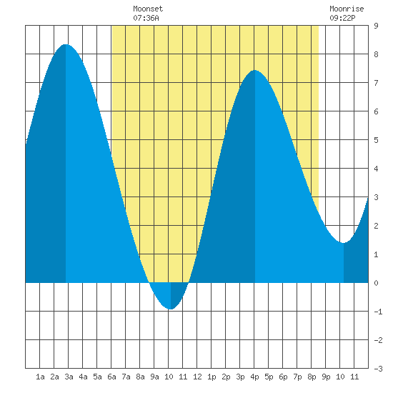 Knappa tide chart for Sunday, August 10, 2025