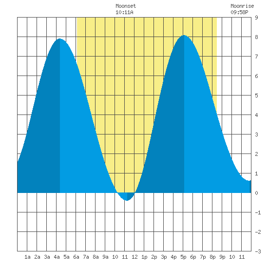 Knappa tide chart for Tuesday, August 12, 2025
