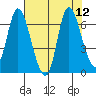Knappa tide chart for Tuesday, August 12, 2025