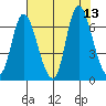 Knappa tide chart for Wednesday, August 13, 2025