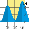 Knappa tide chart for Thursday, August 14, 2025