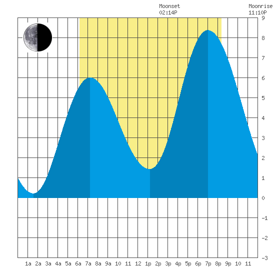 Knappa tide chart for Friday, August 15, 2025