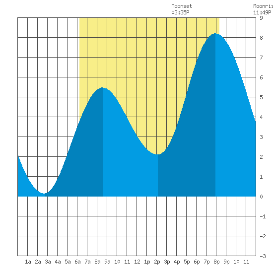 Knappa tide chart for Saturday, August 16, 2025