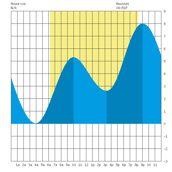 Knappa tide chart for Sunday, August 17, 2025