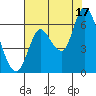 Knappa tide chart for Sunday, August 17, 2025
