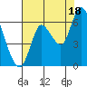 Knappa tide chart for Monday, August 18, 2025