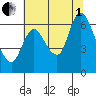 Knappa tide chart for Friday, August 1, 2025