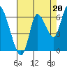 Knappa tide chart for Wednesday, August 20, 2025