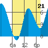 Knappa tide chart for Thursday, August 21, 2025