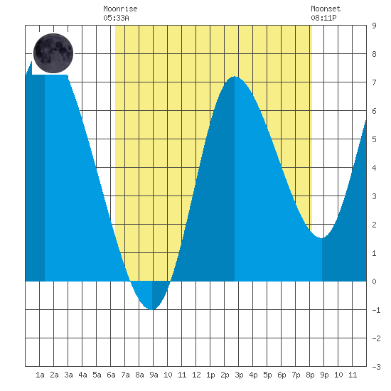 Knappa tide chart for Friday, August 22, 2025