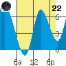 Knappa tide chart for Friday, August 22, 2025