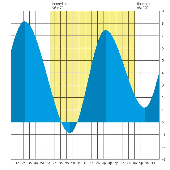 Knappa tide chart for Saturday, August 23, 2025