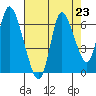 Knappa tide chart for Saturday, August 23, 2025