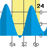 Knappa tide chart for Sunday, August 24, 2025