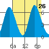 Knappa tide chart for Tuesday, August 26, 2025