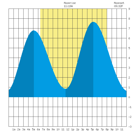 Knappa tide chart for Wednesday, August 27, 2025