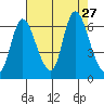 Knappa tide chart for Wednesday, August 27, 2025