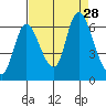 Knappa tide chart for Thursday, August 28, 2025