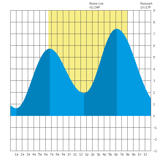 Knappa tide chart for Friday, August 29, 2025
