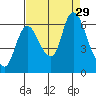 Knappa tide chart for Friday, August 29, 2025