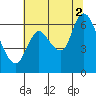 Knappa tide chart for Saturday, August 2, 2025