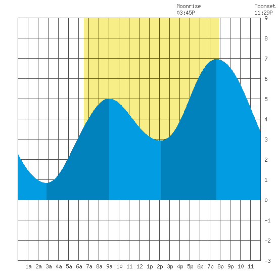 Knappa tide chart for Sunday, August 31, 2025