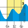 Knappa tide chart for Sunday, August 3, 2025