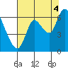 Knappa tide chart for Monday, August 4, 2025