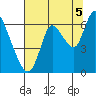 Knappa tide chart for Tuesday, August 5, 2025