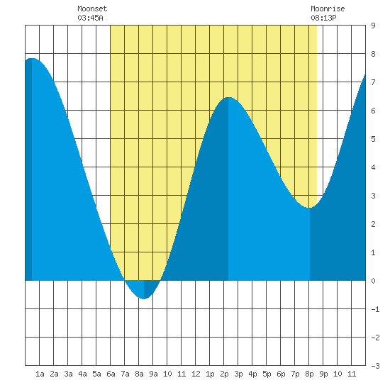Knappa tide chart for Thursday, August 7, 2025