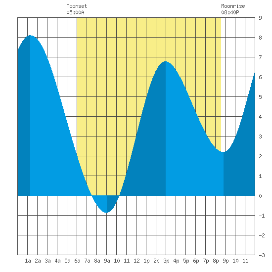 Knappa tide chart for Friday, August 8, 2025