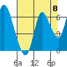 Knappa tide chart for Friday, August 8, 2025