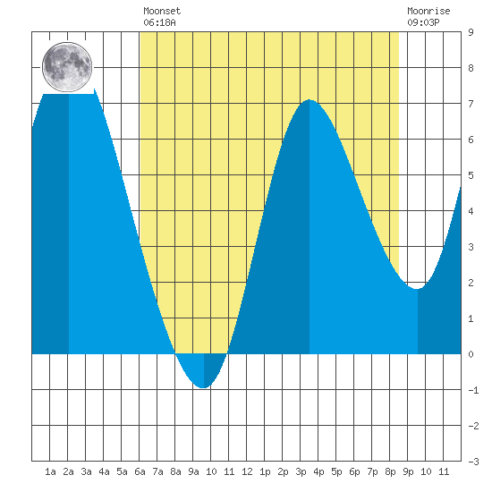 Knappa tide chart for Saturday, August 9, 2025