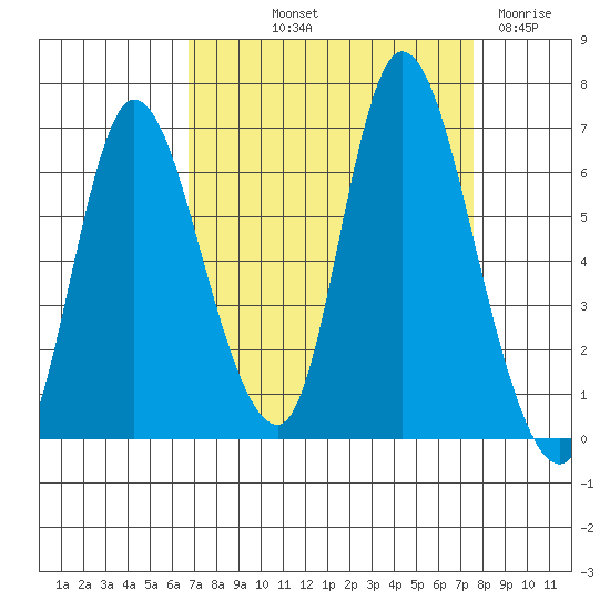 Knappa tide chart for Wednesday, September 10, 2025