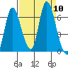 Knappa tide chart for Wednesday, September 10, 2025