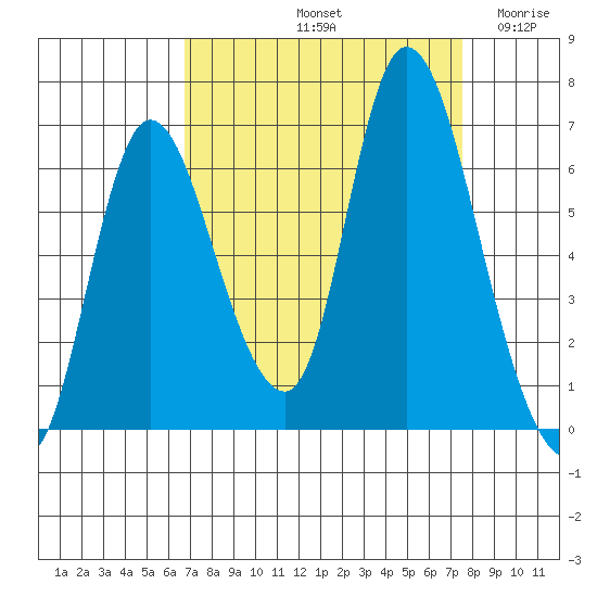Knappa tide chart for Thursday, September 11, 2025