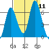 Knappa tide chart for Thursday, September 11, 2025