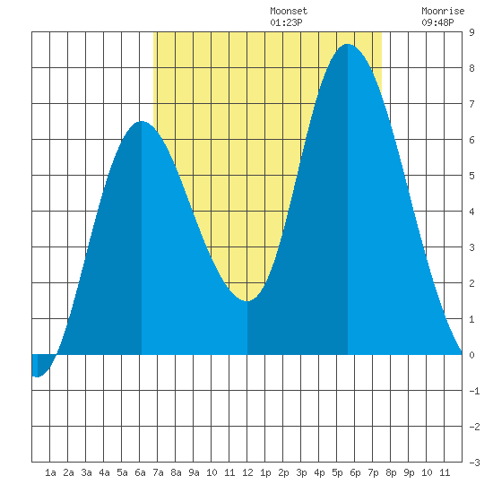 Knappa tide chart for Friday, September 12, 2025