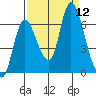 Knappa tide chart for Friday, September 12, 2025
