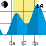 Knappa tide chart for Sunday, September 14, 2025