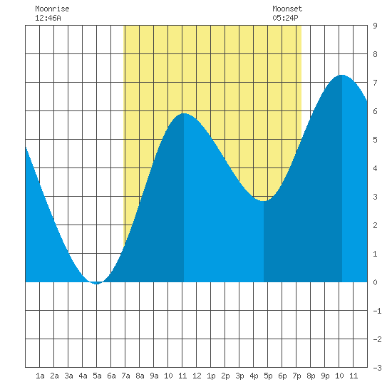 Knappa tide chart for Tuesday, September 16, 2025