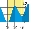 Knappa tide chart for Wednesday, September 17, 2025