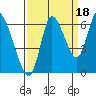 Knappa tide chart for Thursday, September 18, 2025