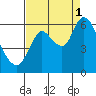 Knappa tide chart for Monday, September 1, 2025